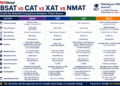 IBSAT vs CAT vs XAT vs NMAT