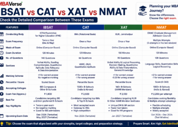 IBSAT vs CAT vs XAT vs NMAT