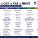 IBSAT vs CAT vs XAT vs NMAT